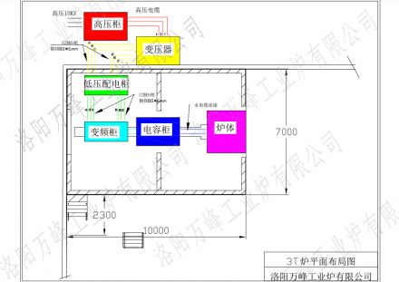 萬(wàn)峰中頻爐、感應爐，變頻柜，低壓配電柜，電容柜，變壓器等設備如何布局？